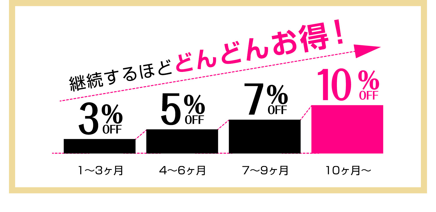 継続するほどどんどんお得