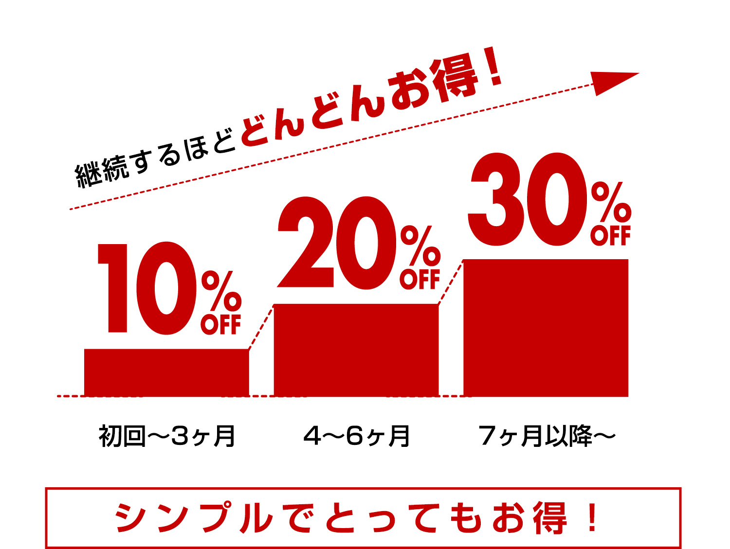 ステップアップ割引10%、20%、30%