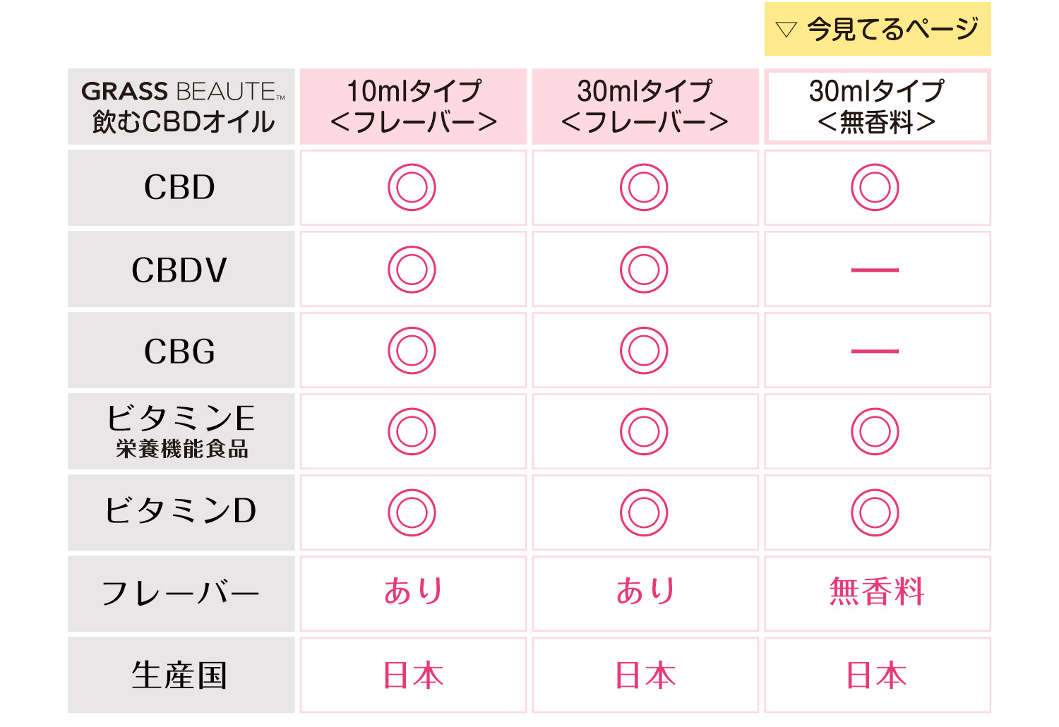 グラスボーテCBD&ビタミンオイル一覧表