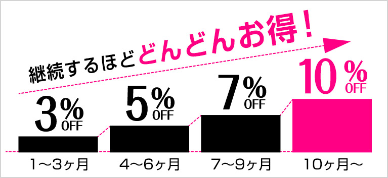 毎月お届けコース割引率