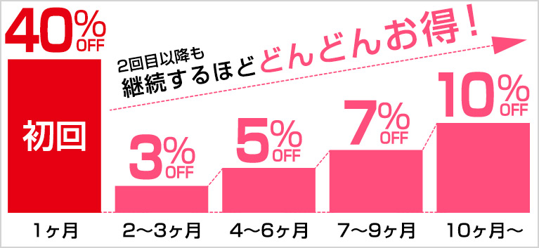 毎月お届けコース割引率