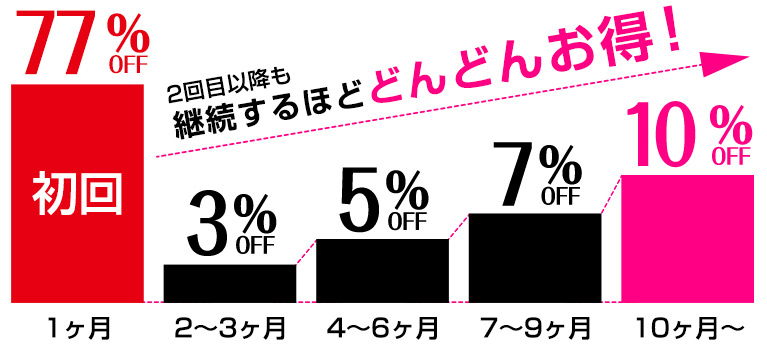毎月お届けコース割引率